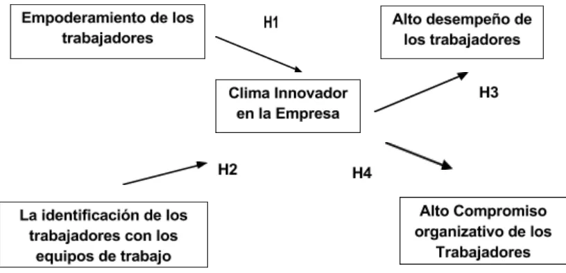 Figura N° 1: Modelo e Hipótesis de la investigación 
