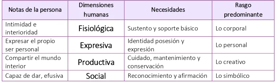 Cuadro 3.1. Relación entre dimensiones y necesidades humanas.  Fuente propia. 