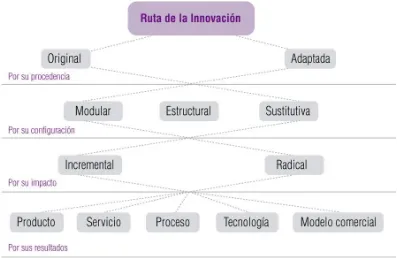 Cuadro 4.2. Rutas y niveles de la innovación. Elaboración propia basado en Rivera, 2009 
