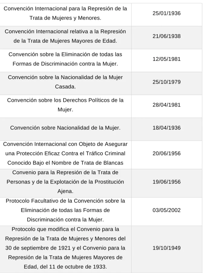 Tabla  de  Instrumentos  Jurídicos  Internacionales  relativos  a  la  Mujer,  suscritos por México