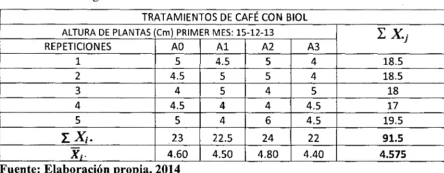 Tabla N° 26:  Resumen  de  los  resultados  de  las  evaluaciones  por  mes  de  altura  de  planta de &#34;café&#34; con  y  sin aplicación de biol enriquecido con sustancias  orgánicas