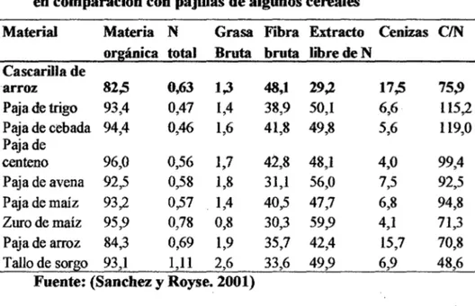 Tabla  _NO  1  Composición  química de la cascarilla de arroz  en comparación con pajillas de algunos cereales 