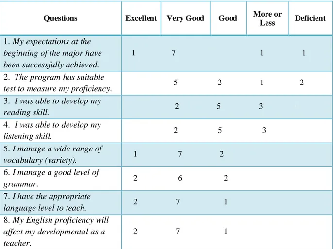 Table 2. Student’s perceptions towards TOEFL Test. 