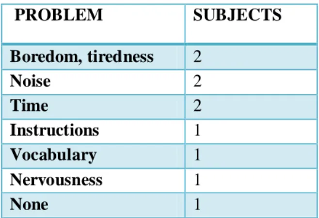 Table 3. Problems facing the TOEFL test. 