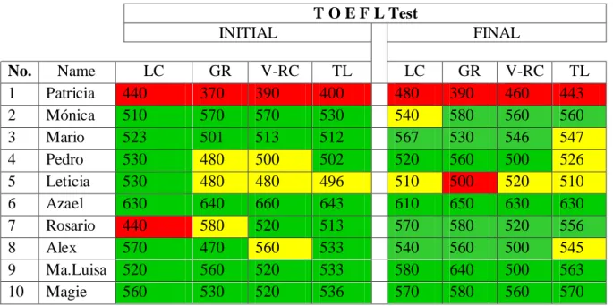 Table 10. TOEFL Test Scores 