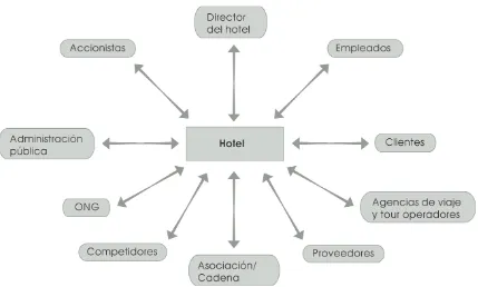 Figura 11.3: Stakeholders de las empresas hoteleras (según Álvarez et al. 2001) 