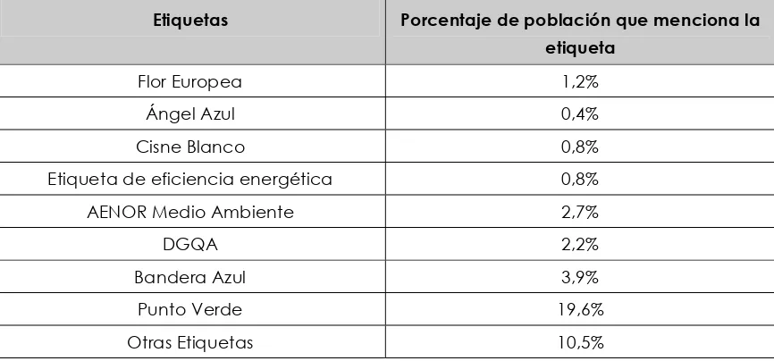 Figura 8.4: Conocimiento del significado de ecoetiquetas (Randa Group 2001) 