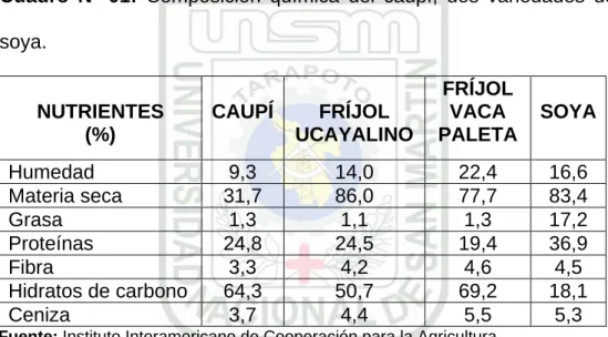 Cuadro Nº 01: Composición química del caupí, dos variedades de fríjol y  soya.  NUTRIENTES  (%)  CAUPÍ  FRÍJOL  UCAYALINO  FRÍJOL VACA  PALETA  SOYA  Humedad  9,3  14,0  22,4  16,6  Materia seca  31,7  86,0  77,7  83,4  Grasa  1,3  1,1  1,3  17,2  Proteína