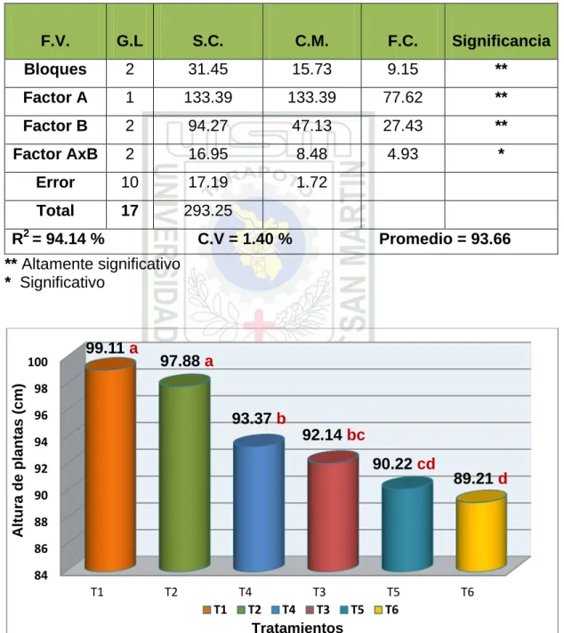 Cuadro 7: Análisis de varianza para altura de plantas (cm) 