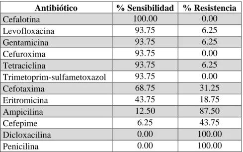 Tabla 3. Porcentaje de resistencia y sensibilidad a  los antibióticos empleados frente a cepas obtenidas 