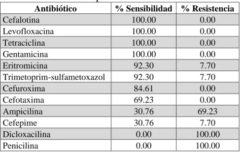 Tabla 4. Porcentaje de resistencia y sensibilidad a  los antibióticos empleados frente a cepas obtenidas 