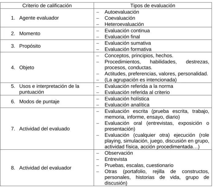 Tabla 4. Tipología de la evaluación 
