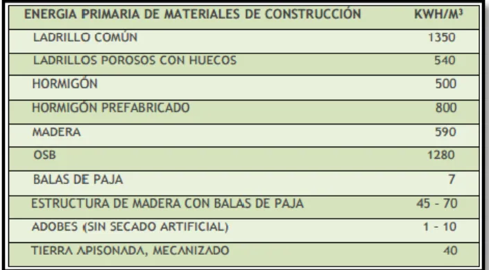 Tabla 2.      Energía primaria de materiales de construcción 