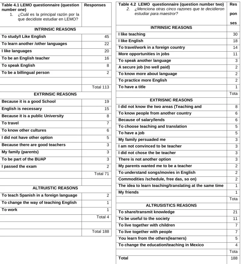 Table 4.1 LEMO questionnaire (question  number one) 