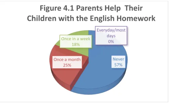 Figure 4.1 Parental support in student’s English homework. 