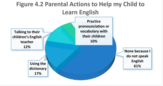 Figure 4.2 Parental actions to support children’s English process. 