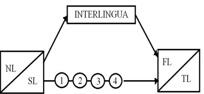 Figure 2.3: The field of interlanguage studies  Source: Adapted from James, C. (1980) 