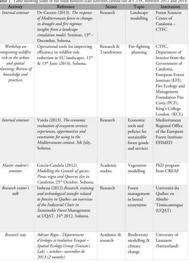 Table 1. Table showing some of the main horizon scan activities carried out at CTFC between 2012 and 2014
