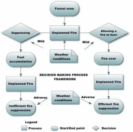 Figure 3. Decision-making process for an opportunistic fire suppression policy based on whether or not unplanned fires should belet to burn in mild weather conditions.doi:10.1371/journal.pone.0094906.g003