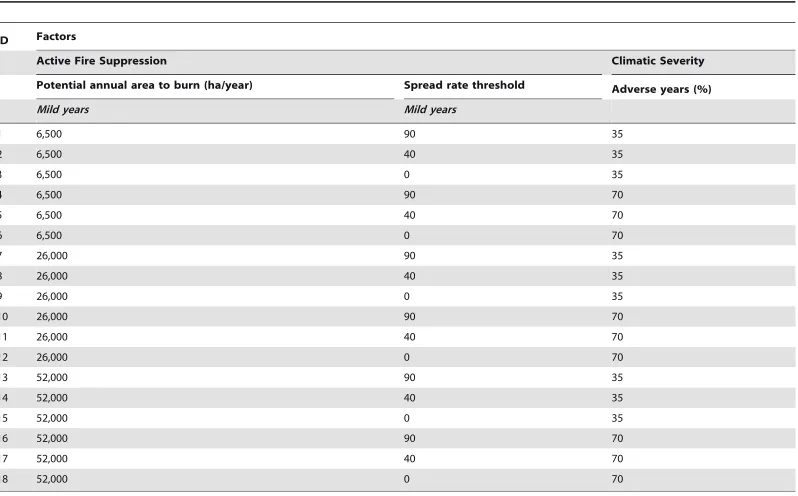Table 2. List of simulation scenarios describing parameters used to reproduce active firefighting strategies and climate severity.