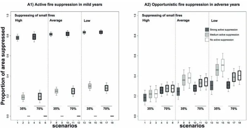 Figure 5. Proportion of area suppressed (in relation to potential annual area) by opportunistic fire suppression strategy in adverseyears