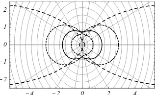 FIGURE 2.10 Schlick’s phase function (solid lines) for = g− 0.95 −, 0.8, 0, 0.8 and 0.95.