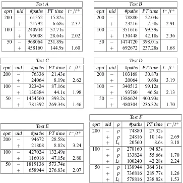 FIGURE 5.4 Statistics for the set of tests.