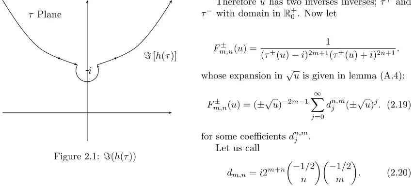 Figure 2.1: ℑ(h(τ))