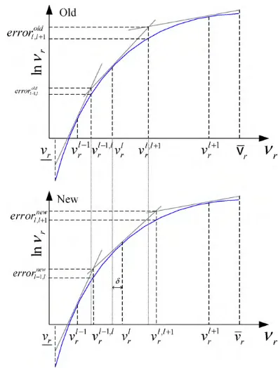 Fig. 7. Illustration of the decrease in errormax by moving SHl a distance ı towardsthe vertex vl,l+1r.