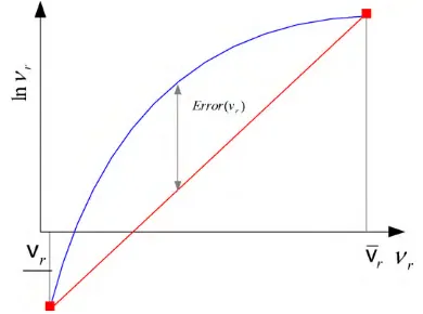 Fig. 8. Approximation of the ln vr function by a one interval linear function.