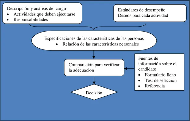 Figura 2. Selección como proceso de decisión y elección (Fuente: Chiavenato) 