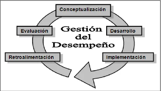 Figura 4: Gestión de desempeño. (Fuente: James Stoner). 