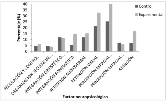 Figura 4. Porcentaje de errores tipo B en protocolo “Evaluación neuropsicológica  infantil “Puebla-Sevilla”