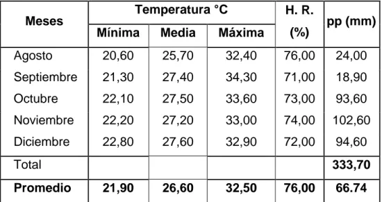 Cuadro 1: Condiciones meteorológicas durante la ejecución del  experimento (Agosto a Diciembre del 2002)