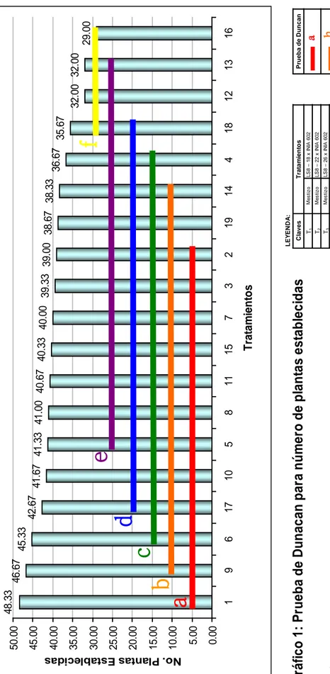 Gráfico 1: Prueba de Dunacan para número de plantas establecidas Análisis de varianza:   Bloques            :  **   Altamente significativo Tratamientos   :  **   Altamente significativo R2     :   72,63 %                                       C.V