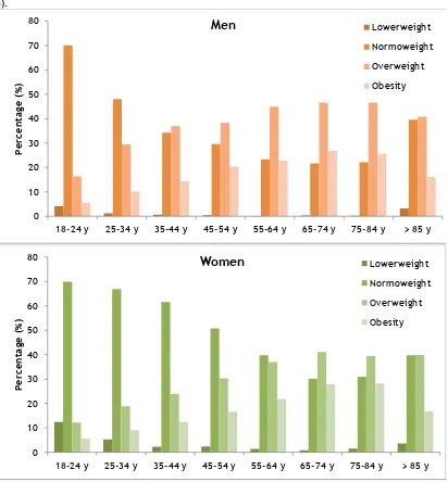 Figure 2 Prevalence of overweight and obesity by age groups among Spanish men and women (8)
