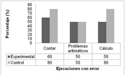 Figura 4. Porcentaje de cada tipo de error encontrado en las tareas de matemáticas. 