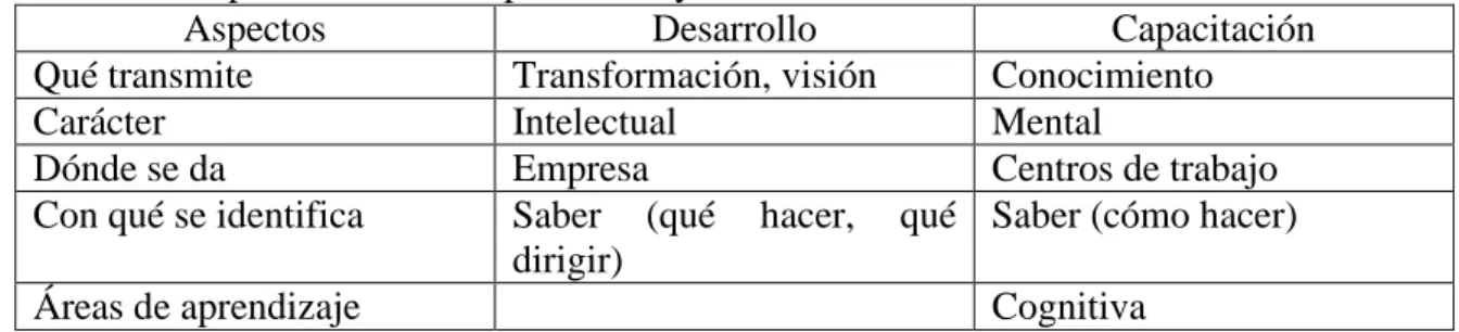 Tabla 2. Comparación entre Capacitación y Desarrollo 