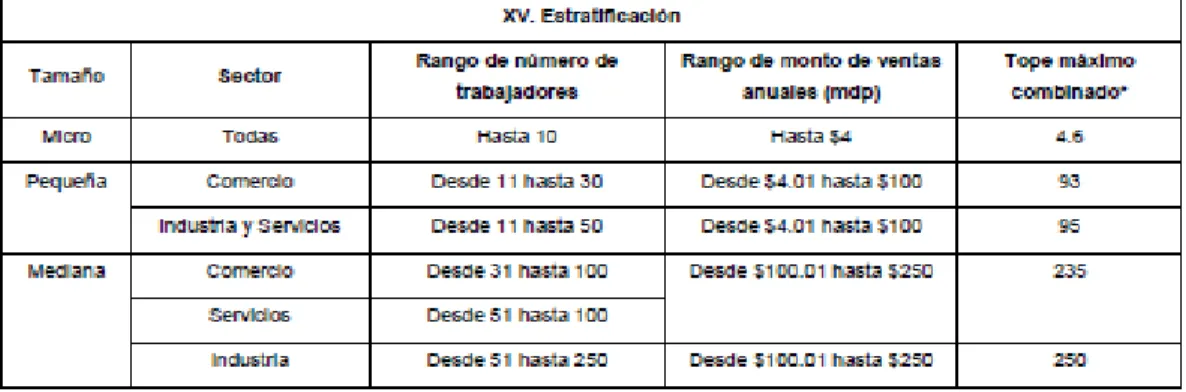 Tabla 1. Estratificación MIPYMES 