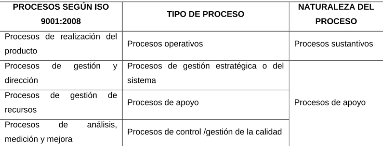 Tabla 7. Clasificación de los procesos en la PYME 