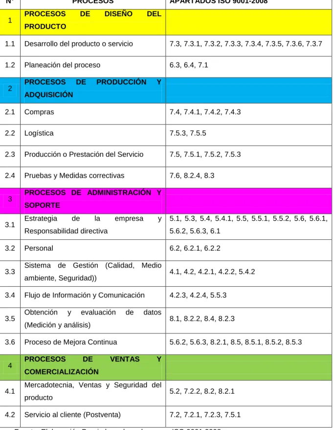 Tabla 8. Compilación de Requerimientos en Procesos Sustantivos PYMES 