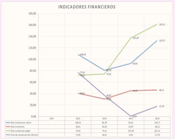 Figura 4Indicadores financieros, fuente por la empresa  3.6.3  Ventas, costos de venta y utilidad 