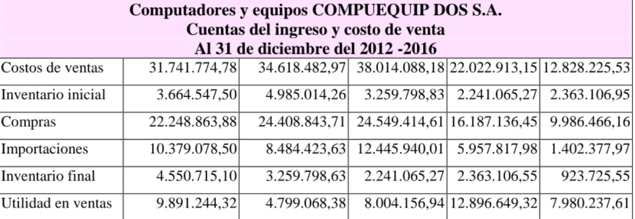 Figura 5Variaciones de costos y ventas de los años 2012, 2013, 2014,2015 y 2016,  fuente por la empresa 