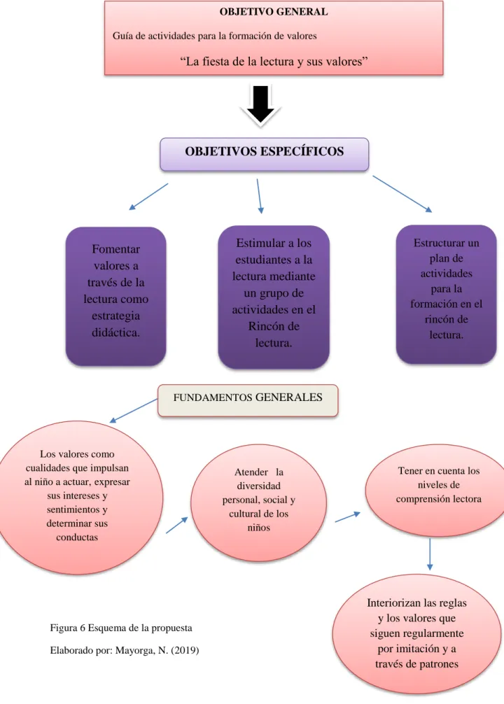 Figura 6 Esquema de la propuesta  Elaborado por: Mayorga, N. (2019) 