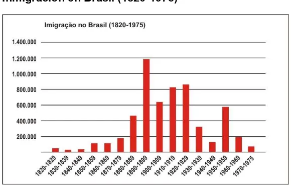Cuadro 6  Inmigración en Brasil (1820-1975)   