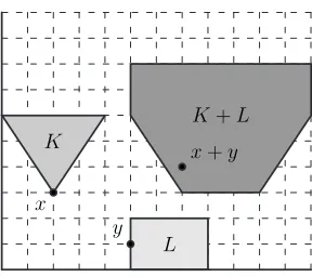 Figure 1.1: The Minkowski (vectorial) addition.