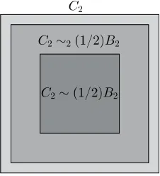 Figure 2.2: 1 and 2 -difference of the square C2 and the ball ( 1 / 2 ) B2 .