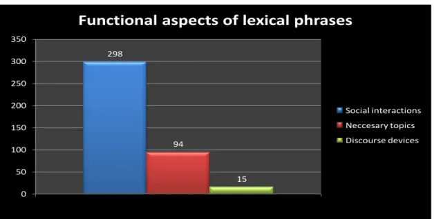 Figure  (6)  also  shows  the  total  lexical  phrases  found  in  all  the  fourteen  conversations, 407 lexical phrases were employed and performed by the speakers  in the different situations