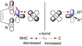 Figure 6 NHC ligands increase π-back-donation from gold to carbene center.� has been shown to be the best catalyst for the 