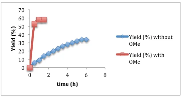 Figure 1- 1 Kinetic study of cyclopropanation.a